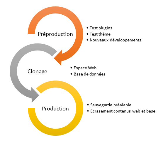 Préproduction WordPress