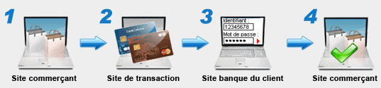 4 étapes pour effectuer une transaction avec 3D Secure 