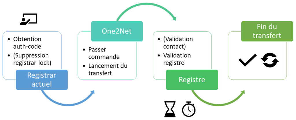 Procédure de transfert classique d'un nom de domaine