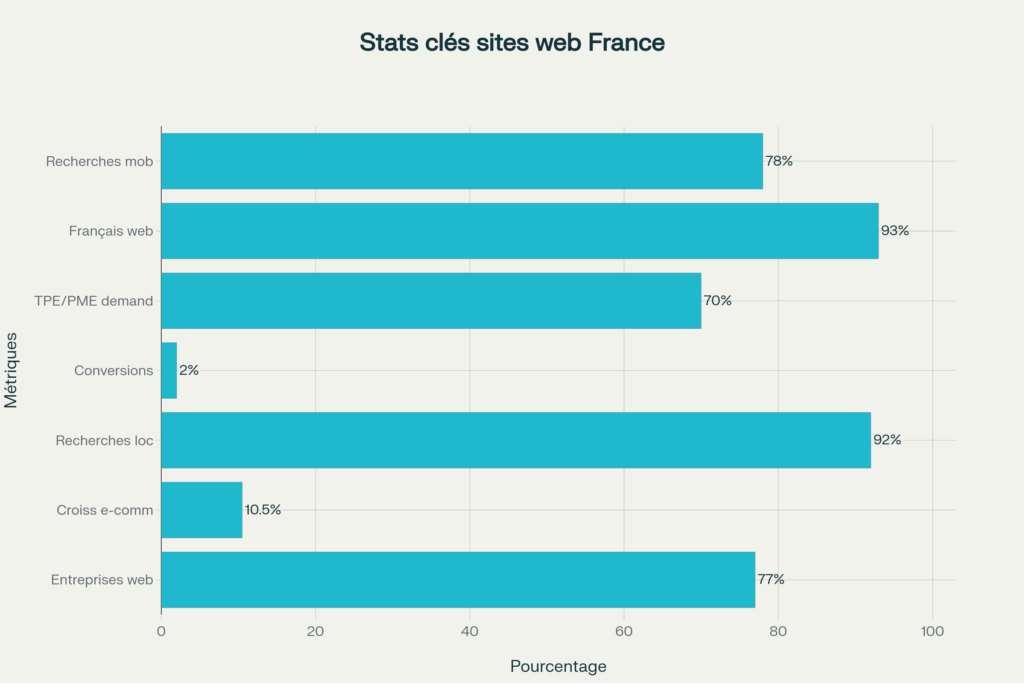 Statistiques clés démontrant l'impact commercial des sites web pour les entreprises françaises
